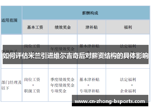 如何评估米兰引进维尔吉奇后对薪资结构的具体影响